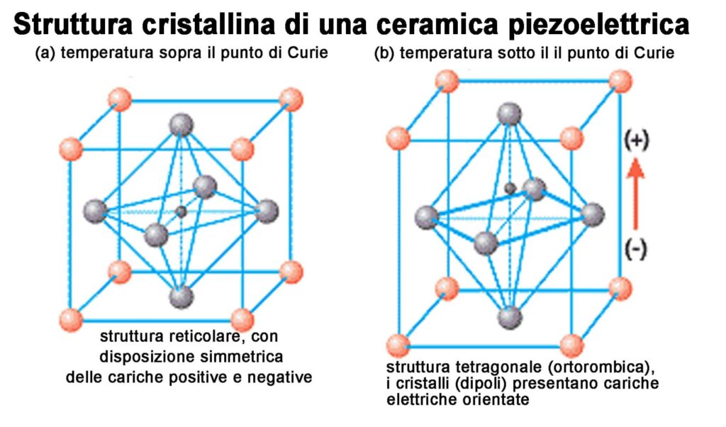 Effetto Piezoelettrico Ultrasuoni