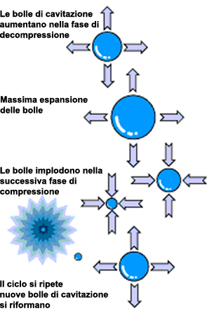 principio lavaggio ultrasuoni