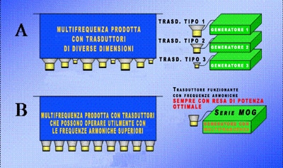 multifrequenza ultrasuoni