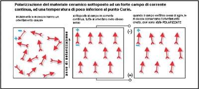 polarizzazione effetto piezoelettrico