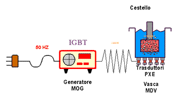 principio lavaggio ultrasuoni