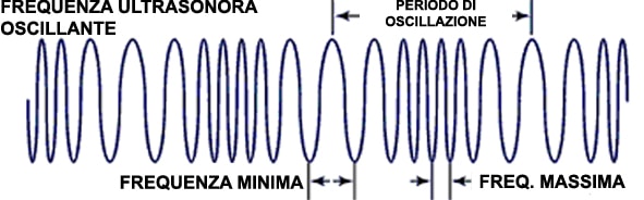 sweep mode ultrasuoni